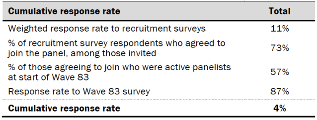 Response rates