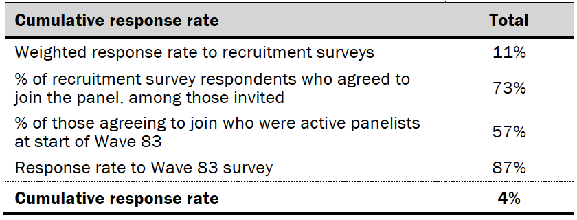 Response rates