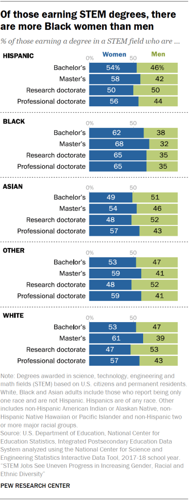 Of those earning STEM degrees, there are more Black women than men