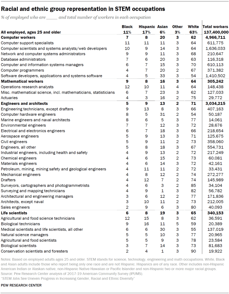 Racial and ethnic group representation in STEM occupations