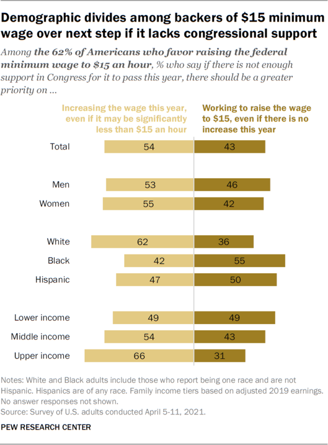 Demographic divides among backers of $15 minimum wage over next step if it lack congressional support