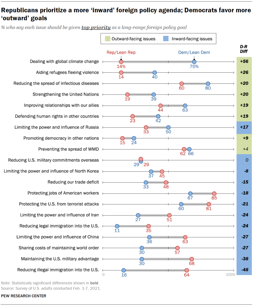 Republicans prioritize a more ‘inward’ foreign policy agenda; Democrats favor more ‘outward’ goals