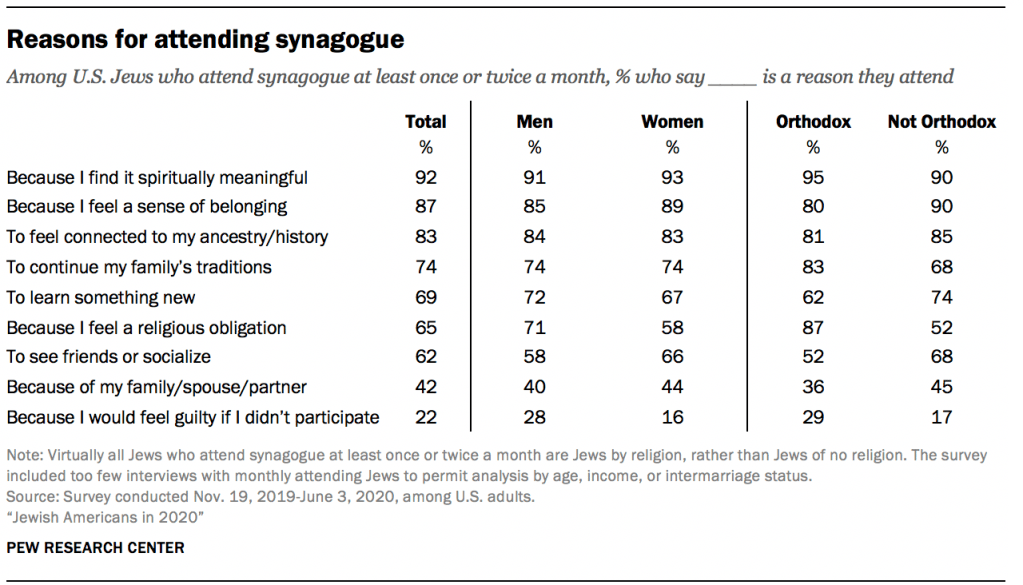 Reasons for attending synagogue