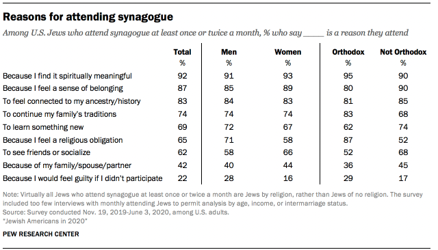 Reasons for attending synagogue