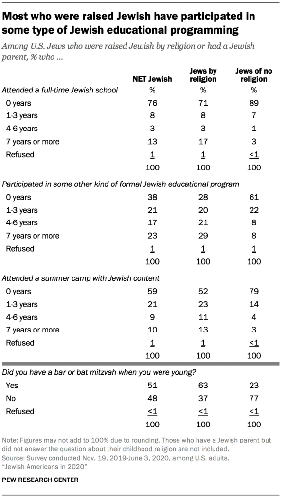 Most who were raised Jewish have participated in some type of Jewish educational programming
