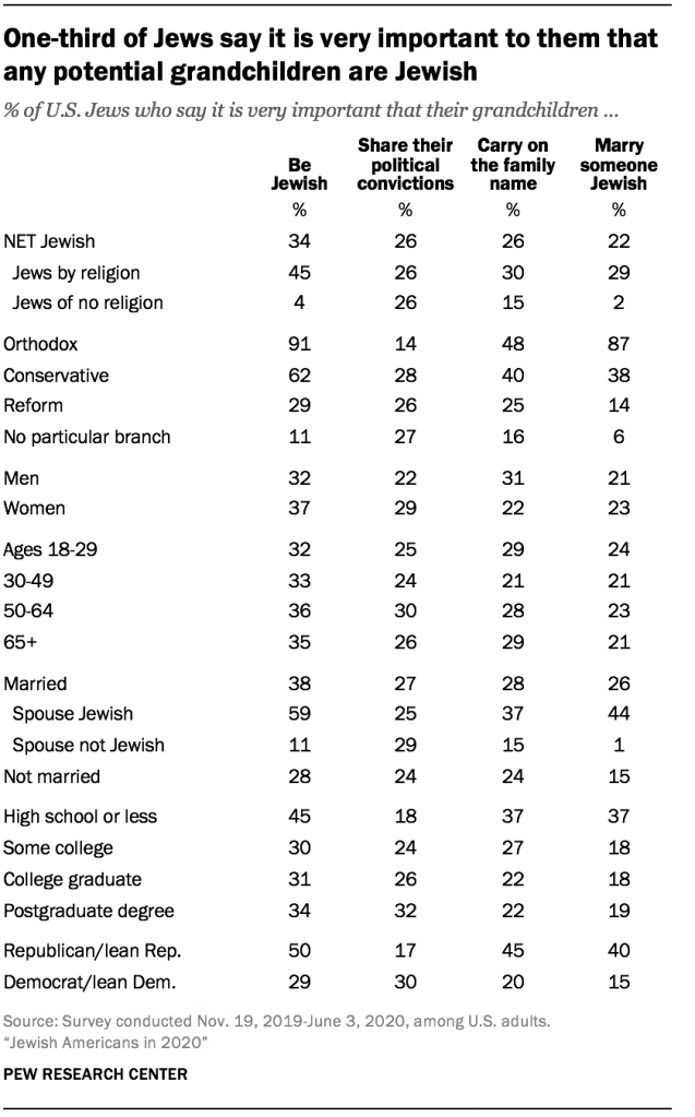 One-third of Jews say it is very important to them that any potential grandchildren are Jewish