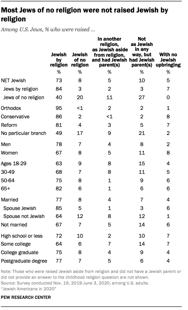 Most Jews of no religion were not raised Jewish by religion