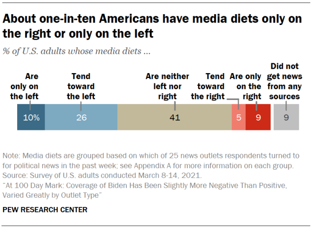 About one-in-ten Americans have media diets only on the right or only on the left