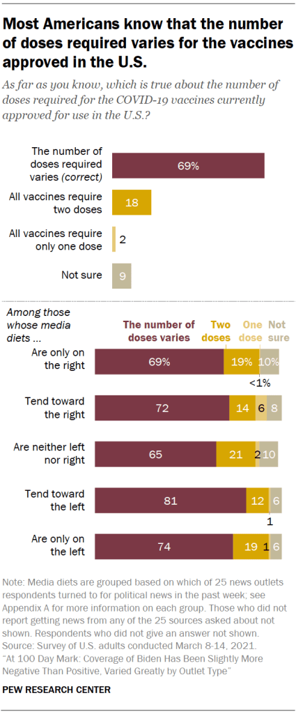 Most Americans know that the number of doses required varies for the vaccines approved in the U.S.