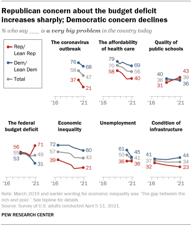 Republican concern about the budget deficit increases sharply; Democratic concern declines