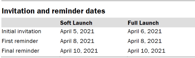Invitation and reminder dates