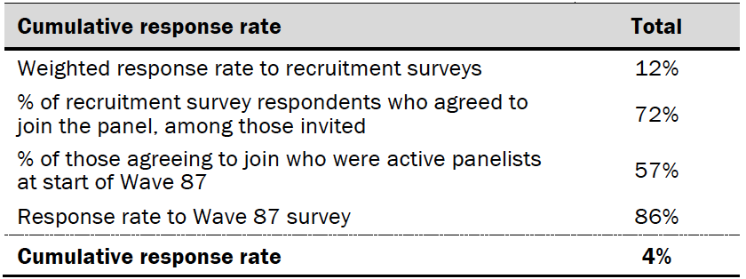 Response rates