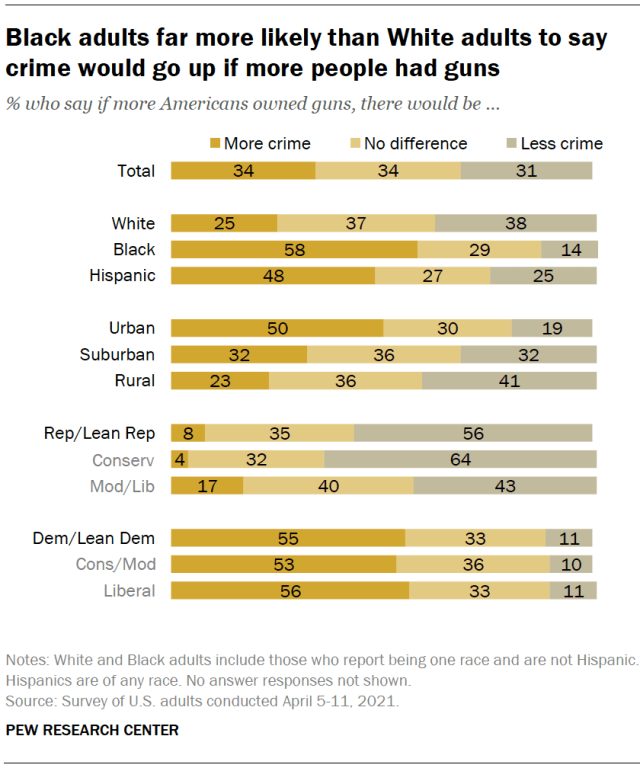 Black adults far more likely than White adults to say crime would go up if more people had guns