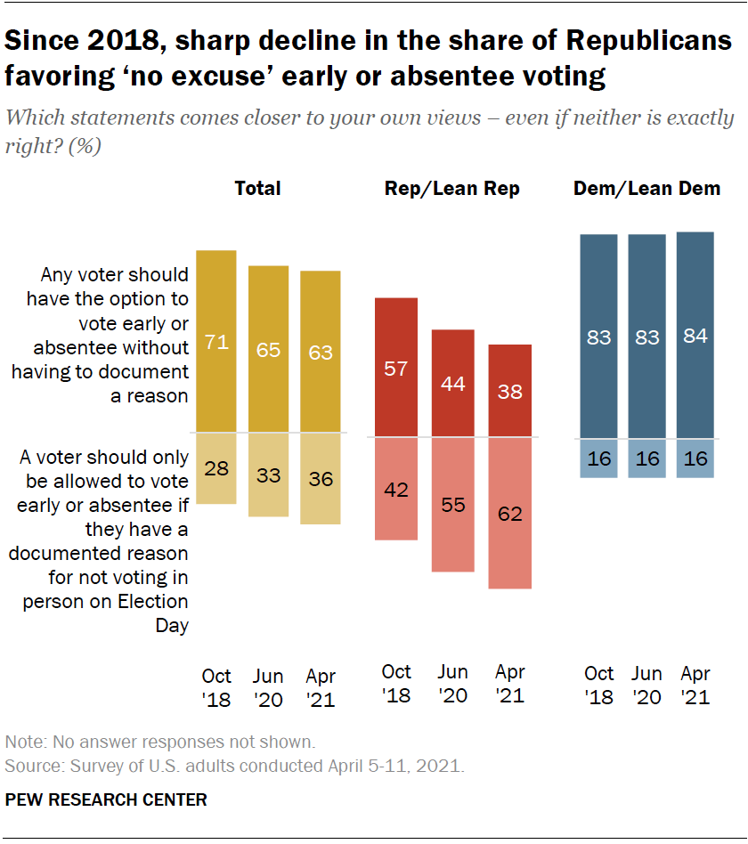 Since 2018, sharp decline in the share of Republicans favoring ‘no excuse’ early or absentee voting