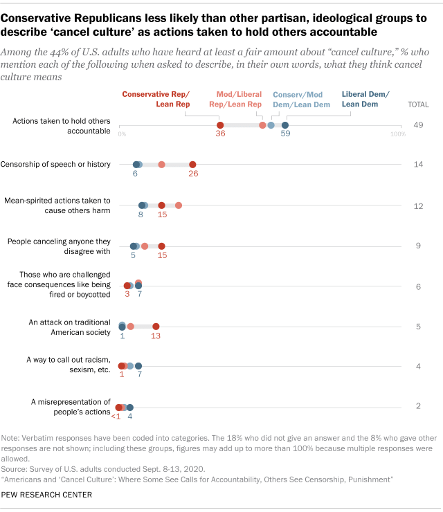 Conservative Republicans less likely than other partisan, ideological groups to describe ‘cancel culture’ as actions taken to hold others accountable
