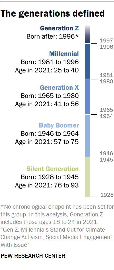 The generations defined