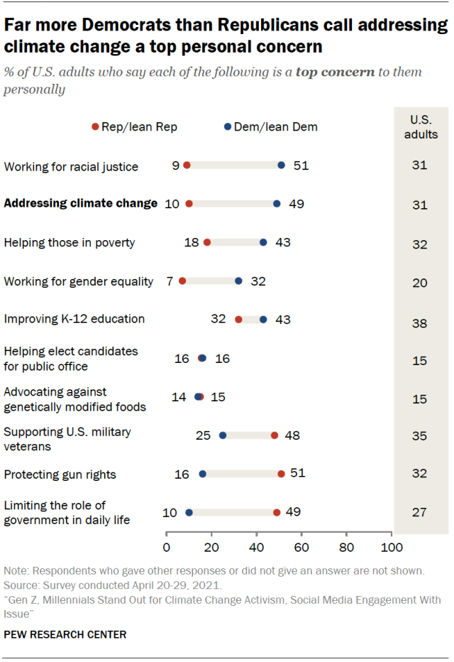 Far more Democrats than Republicans call addressing climate change a top personal concern