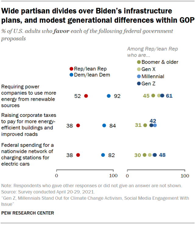 Wide partisan divides over Biden’s infrastructure plans, and modest generational differences within GOP