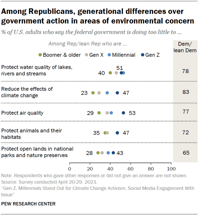Among Republicans, generational differences over government action in areas of environmental concern
