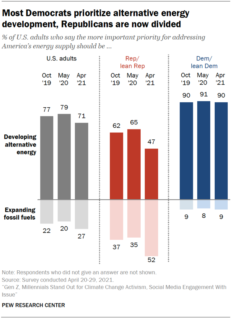 Most Democrats prioritize alternative energy development, Republicans are now divided