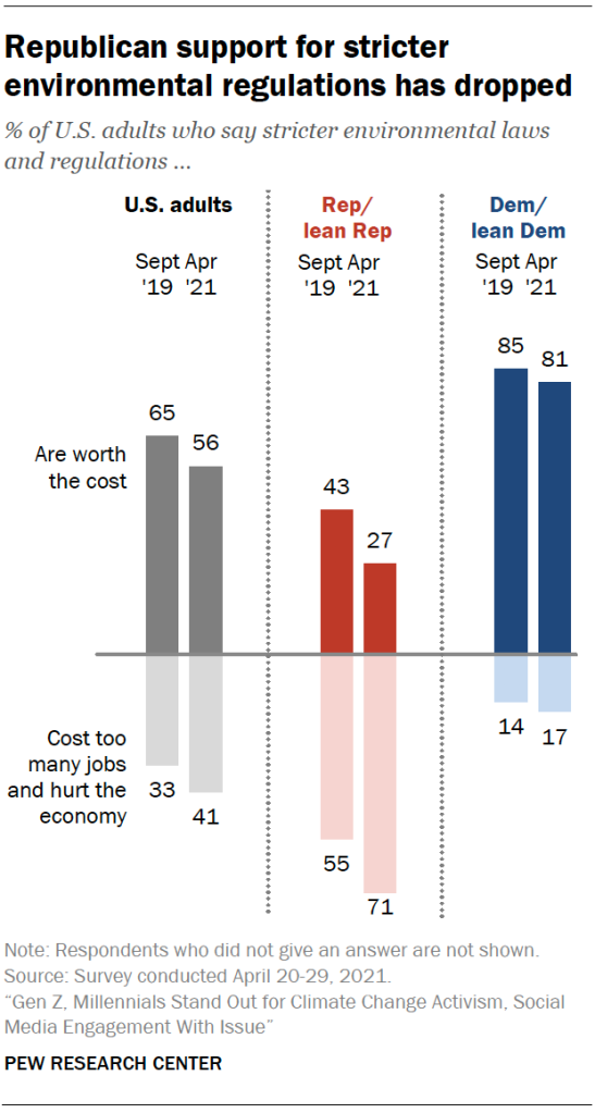 Republican support for stricter environmental regulations has dropped