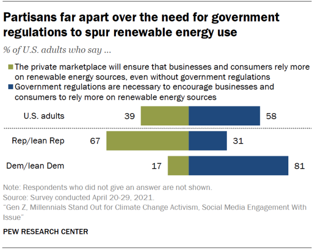 Partisans far apart over the need for government regulations to spur renewable energy use