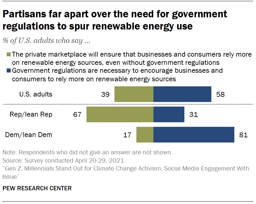 Partisans far apart over the need for government regulations to spur renewable energy use
