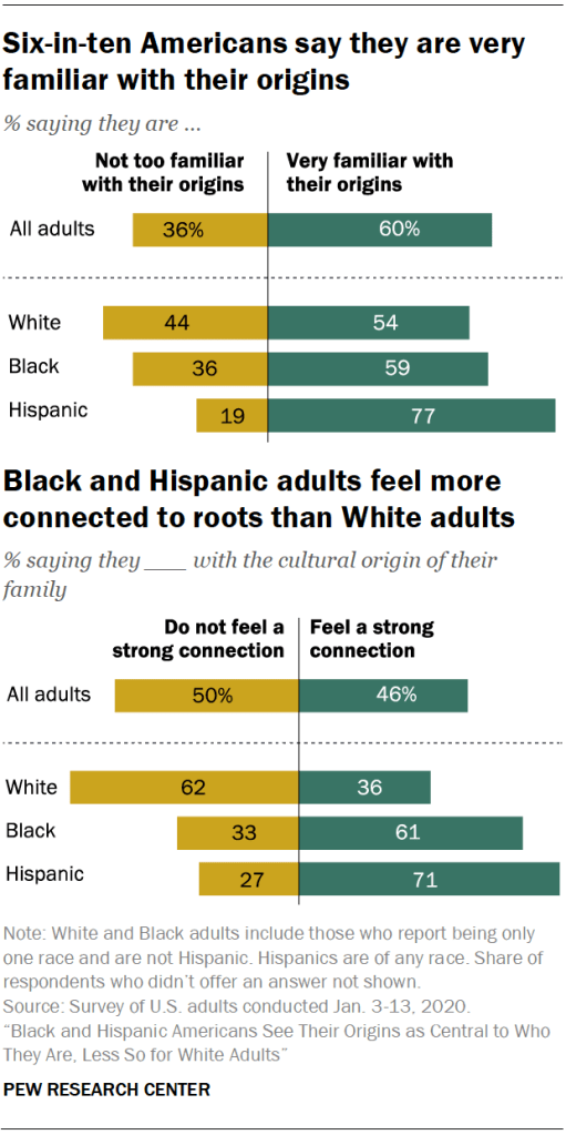Six-in-ten Americans say they are very familiar with their origins. Black and Hispanic adults feel more connected to roots than White adults
