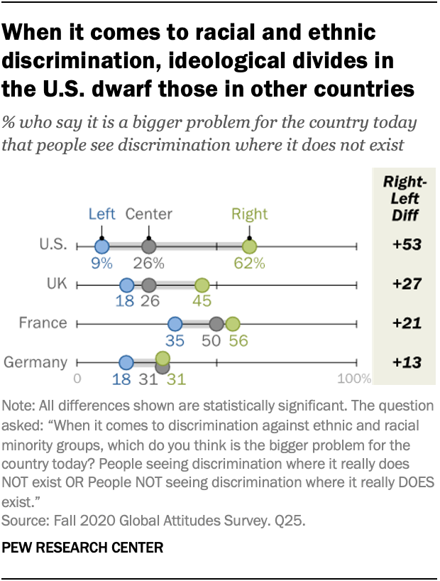When it comes to racial and ethnic discrimination, ideological divides in  the U.S. dwarf those in other countries