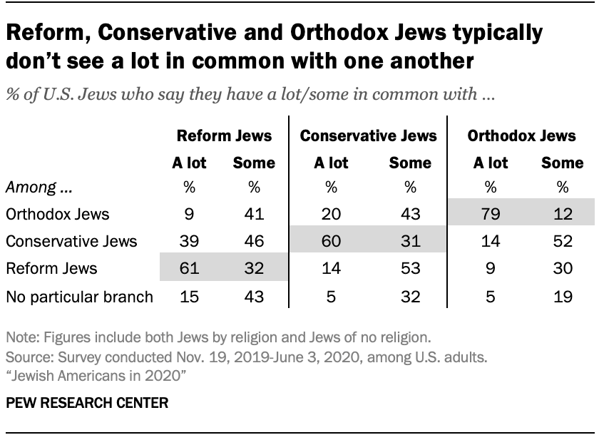 Reform, Conservative and Orthodox Jews typically don’t see a lot in common with one another