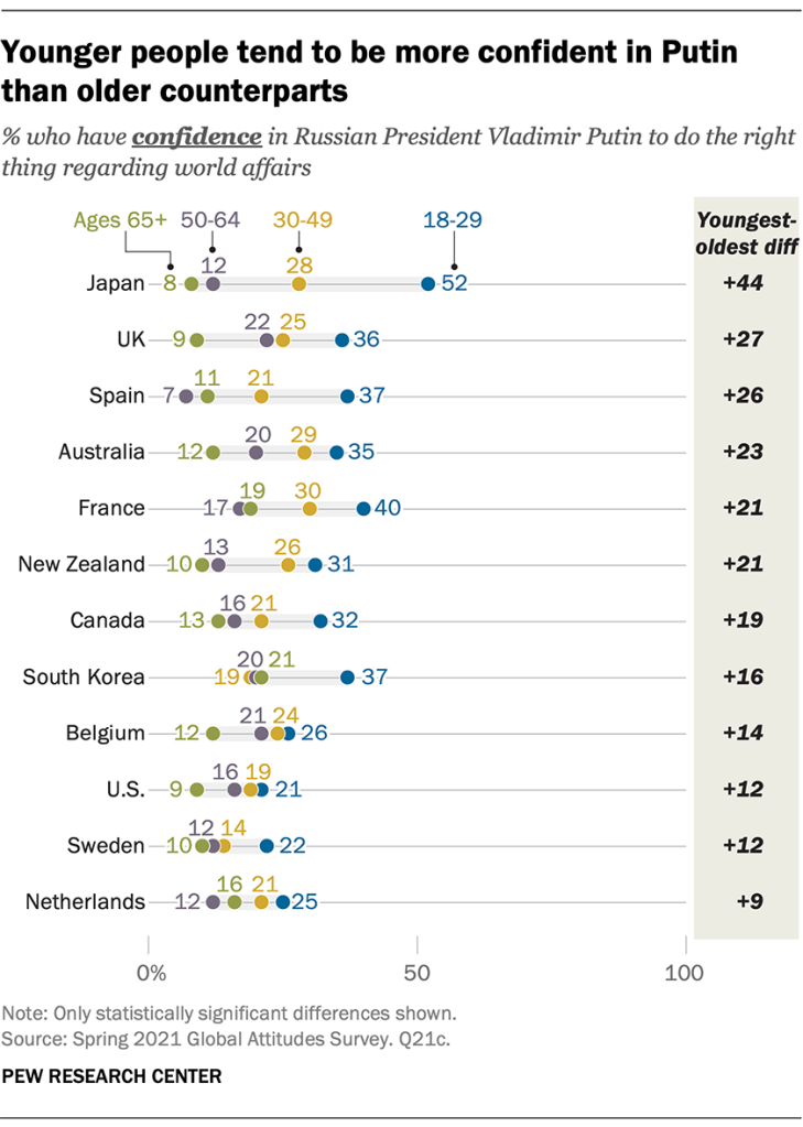 Younger people tend to be more confident in Putin than older counterparts