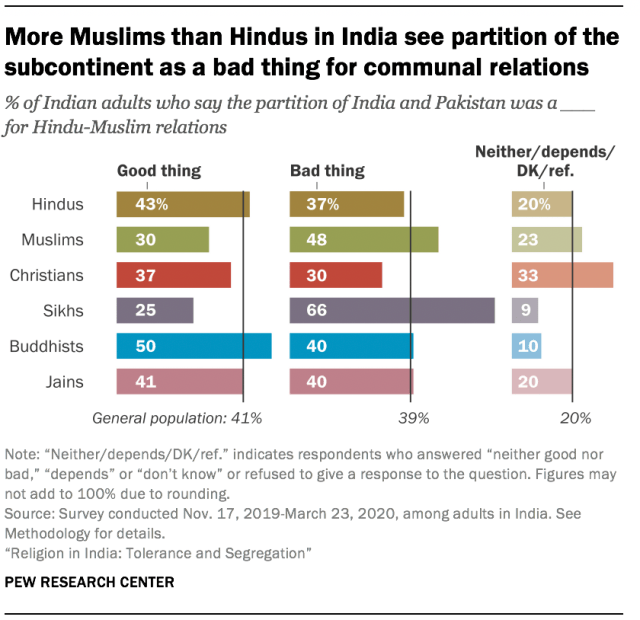 More Muslims than Hindus in India see partition of the subcontinent as a bad thing for communal relations