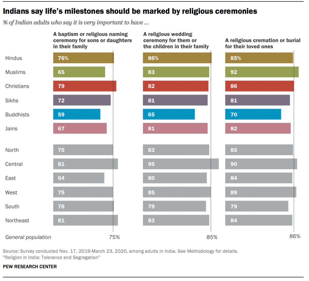 Indians say life’s milestones should be marked by religious ceremonies