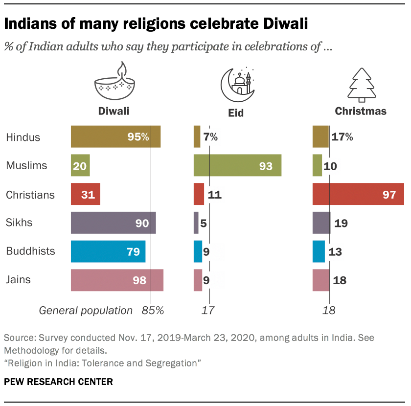 Indians of many religions celebrate Diwali