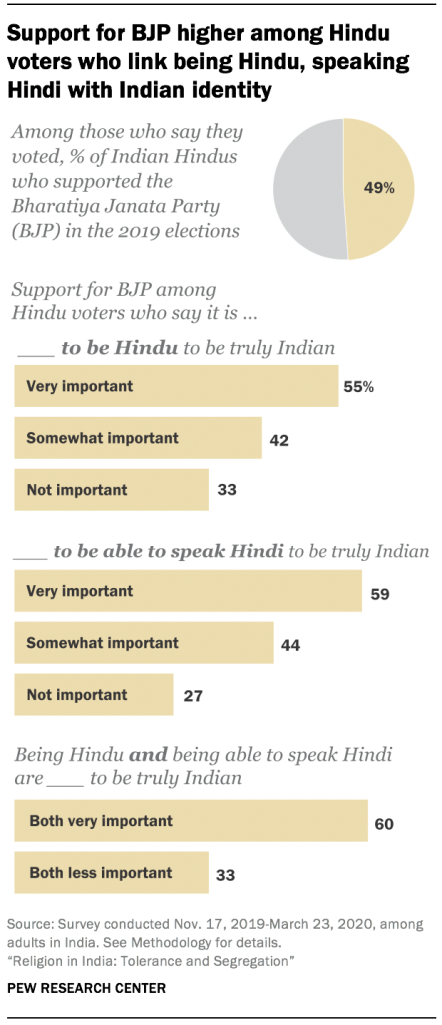 Support for BJP higher among Hindu voters who link being Hindu, speaking Hindi with Indian identity