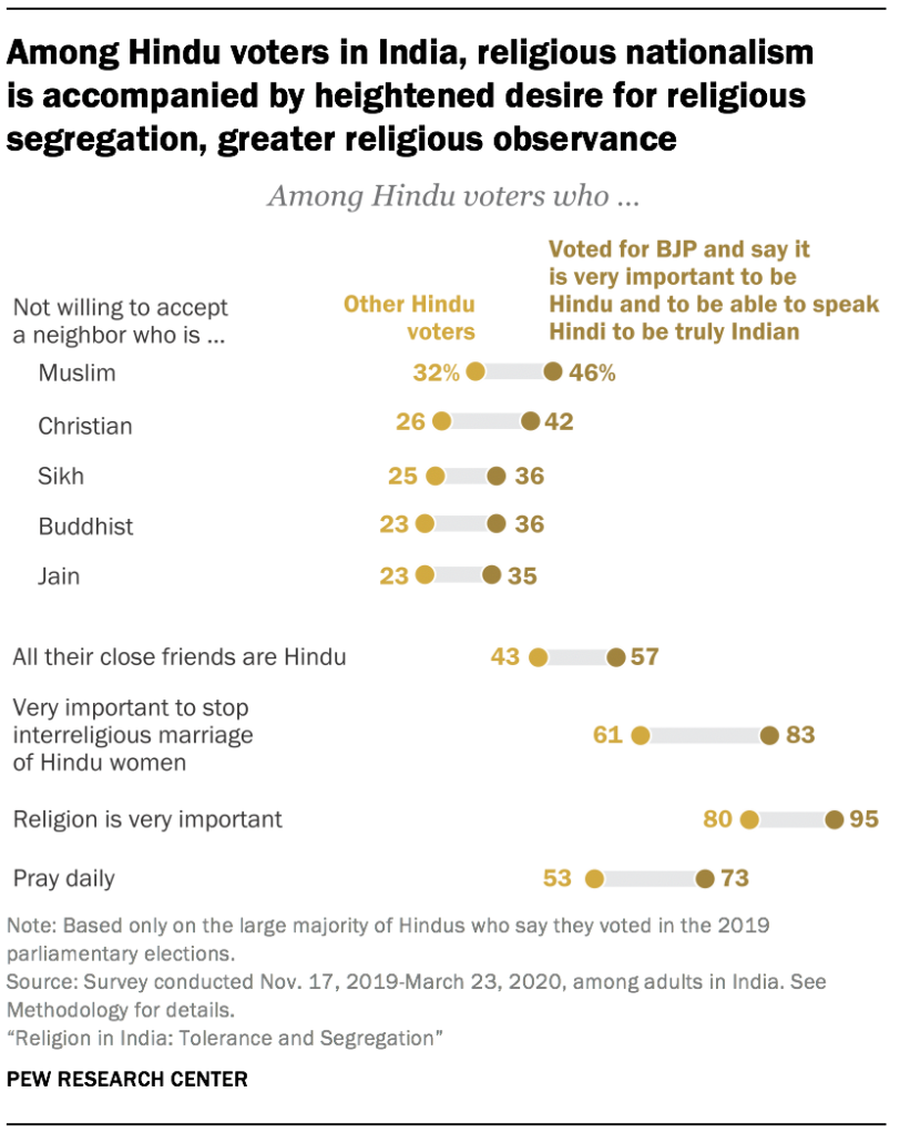 Among Hindu voters in India, religious nationalism  is accompanied by heightened desire for religious segregation, greater religious observance