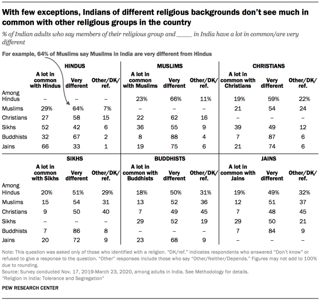With few exceptions, Indians of different religious backgrounds don’t see much in common with other religious groups in the country