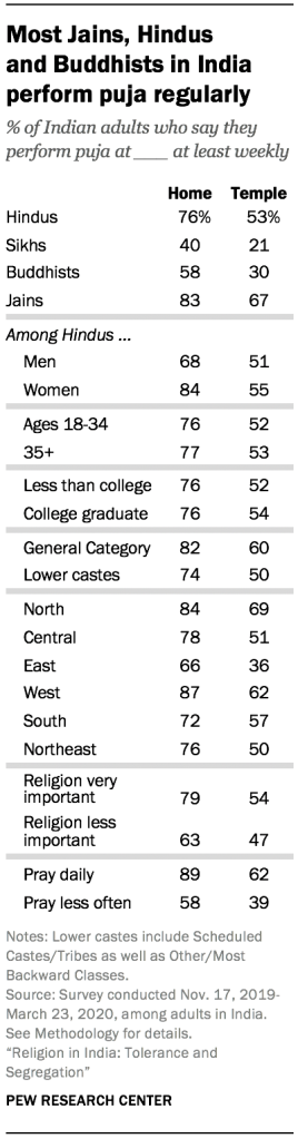 Most Hindus say it is very important to have religious naming ceremonies, weddings and cremation