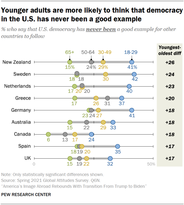 Younger adults are more likely to think that democracy in the U.S. has never been a good example