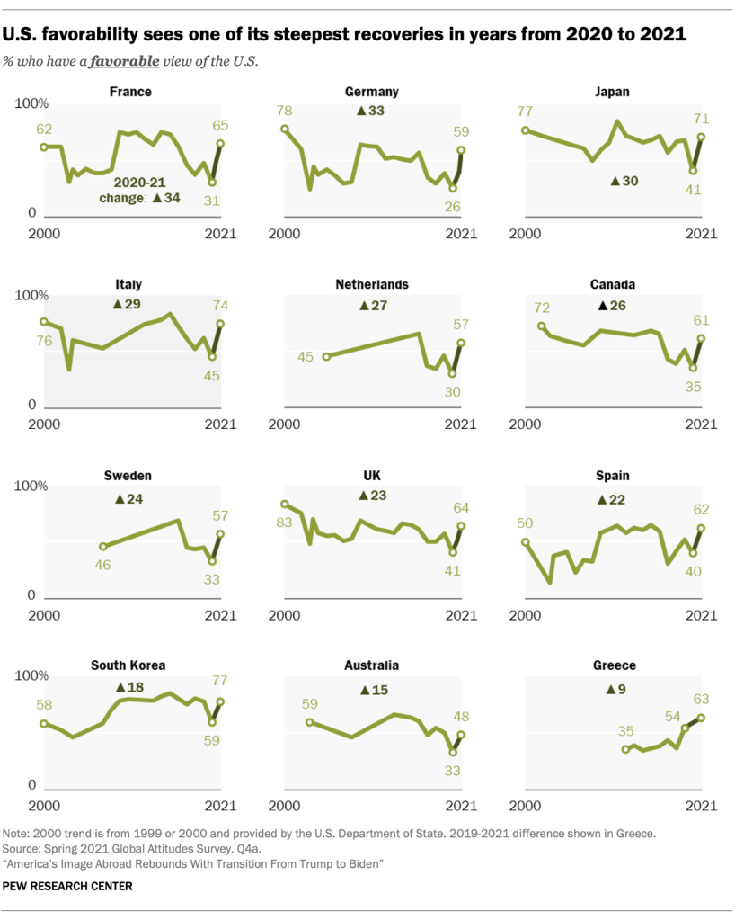 U.S. favorability sees one of its steepest recoveries in years from 2020 to 2021