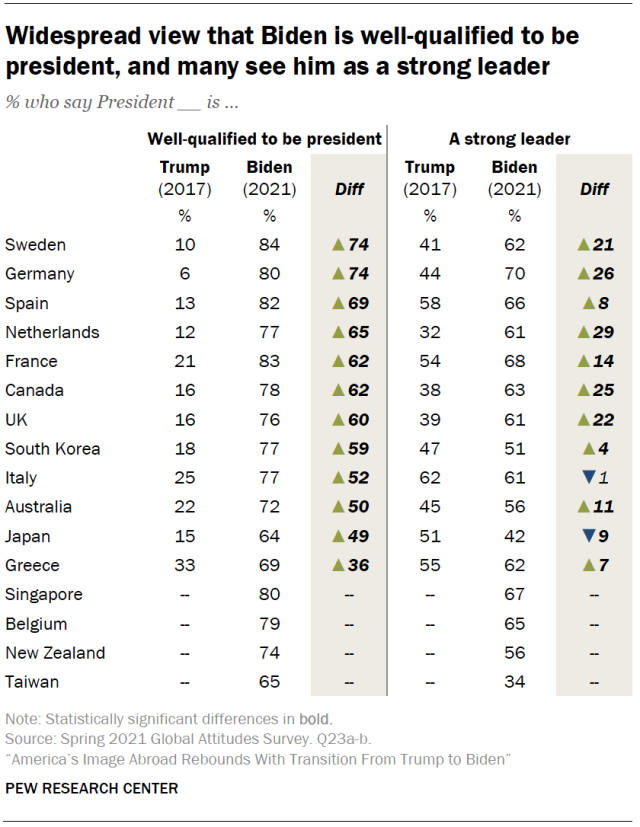 Widespread view that Biden is well-qualified to be president, and many see him as a strong leader