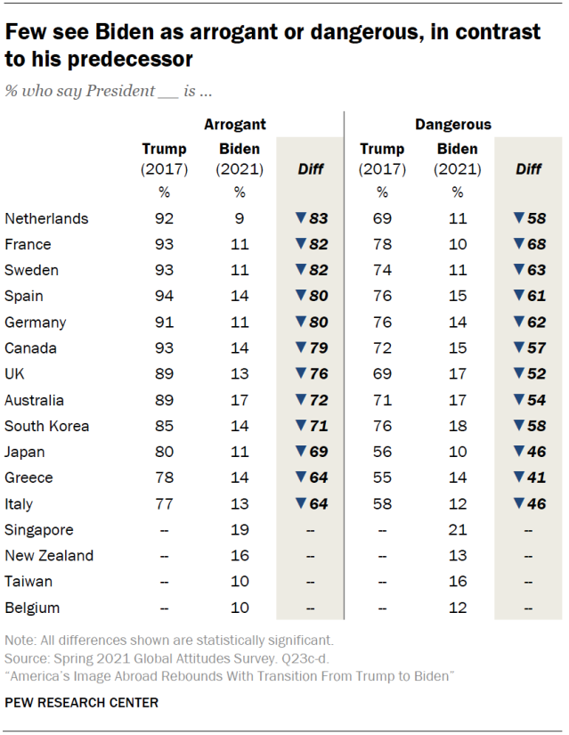 Few see Biden as arrogant or dangerous, in contrast to his predecessor