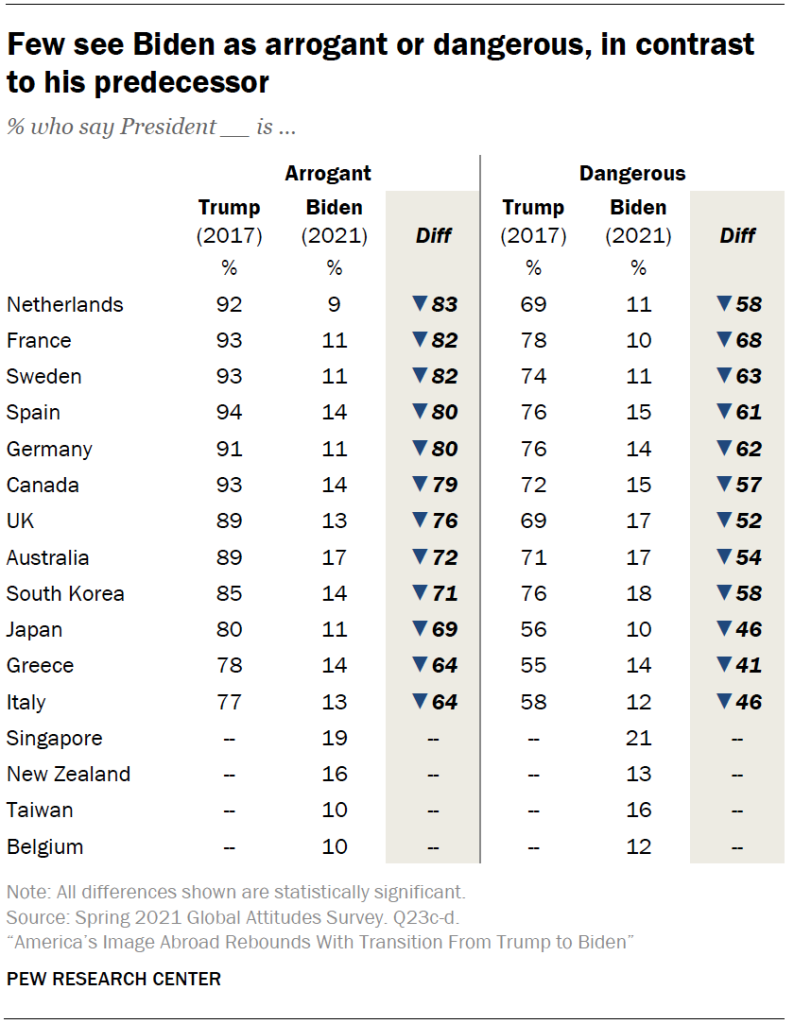 Few see Biden as arrogant or dangerous, in contrast to his predecessor