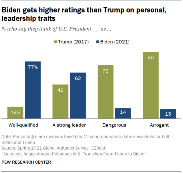Biden gets higher ratings than Trump on personal, leadership traits