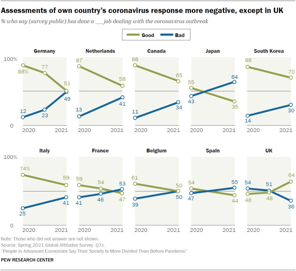 Assessments of own country’s coronavirus response more negative, except in UK