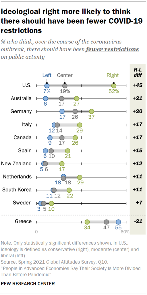 Ideological right more likely to think there should have been fewer COVID-19 restrictions