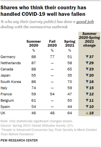 Table showing shares who think their country has handled COVID-19 well have fallen