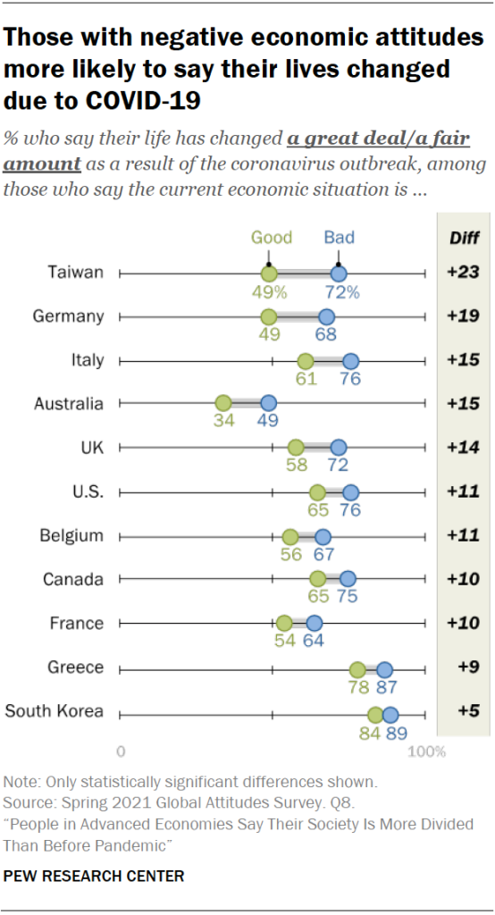 Those with negative economic attitudes more likely to say their lives changed due to COVID-19