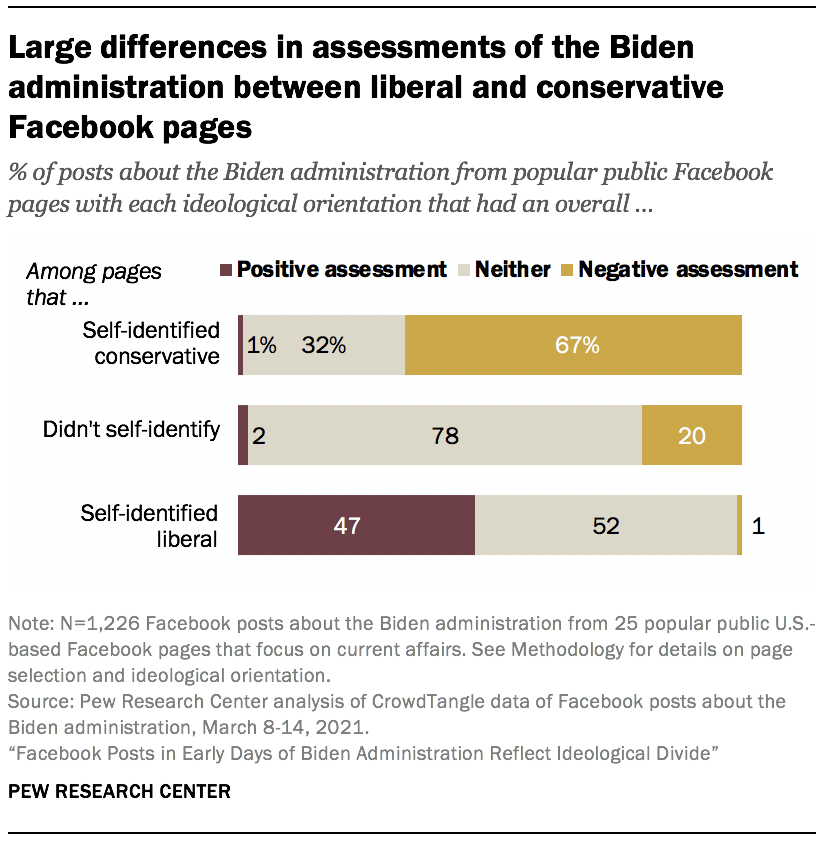 Large differences in assessments of the Biden administration between liberal and conservative Facebook pages