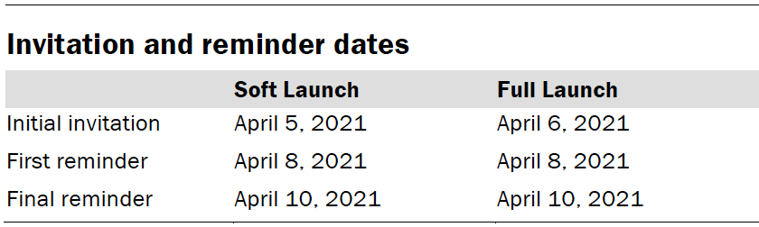 Invitation and reminder dates